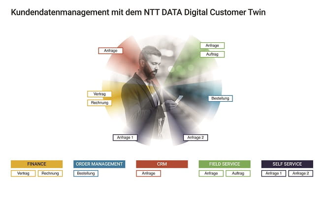 NTT DATA Grafik Digital Customer Twin